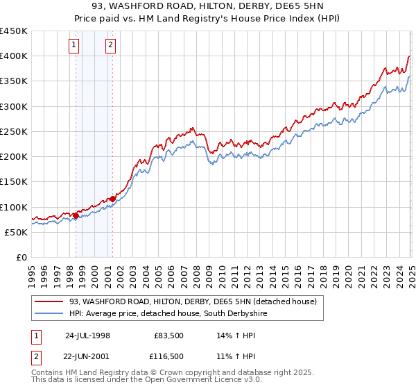 93, WASHFORD ROAD, HILTON, DERBY, DE65 5HN: Price paid vs HM Land Registry's House Price Index