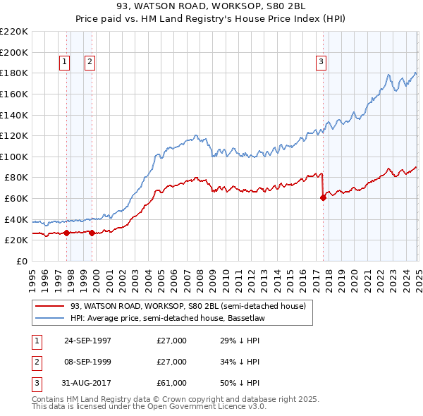 93, WATSON ROAD, WORKSOP, S80 2BL: Price paid vs HM Land Registry's House Price Index