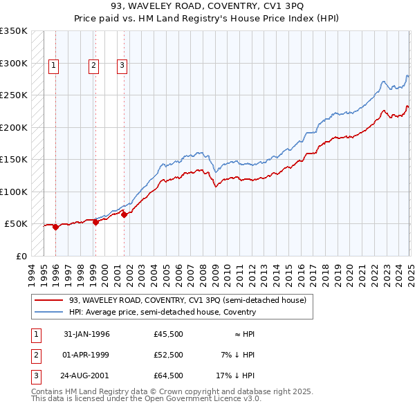 93, WAVELEY ROAD, COVENTRY, CV1 3PQ: Price paid vs HM Land Registry's House Price Index