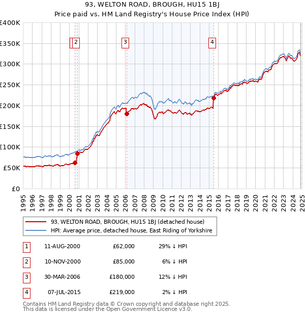 93, WELTON ROAD, BROUGH, HU15 1BJ: Price paid vs HM Land Registry's House Price Index