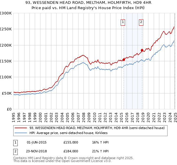 93, WESSENDEN HEAD ROAD, MELTHAM, HOLMFIRTH, HD9 4HR: Price paid vs HM Land Registry's House Price Index