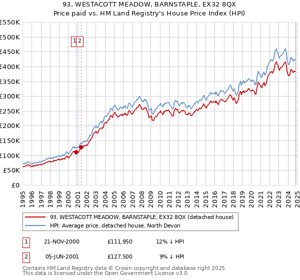 93, WESTACOTT MEADOW, BARNSTAPLE, EX32 8QX: Price paid vs HM Land Registry's House Price Index