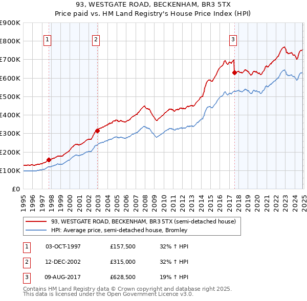 93, WESTGATE ROAD, BECKENHAM, BR3 5TX: Price paid vs HM Land Registry's House Price Index