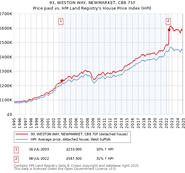 93, WESTON WAY, NEWMARKET, CB8 7SF: Price paid vs HM Land Registry's House Price Index