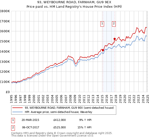 93, WEYBOURNE ROAD, FARNHAM, GU9 9EX: Price paid vs HM Land Registry's House Price Index