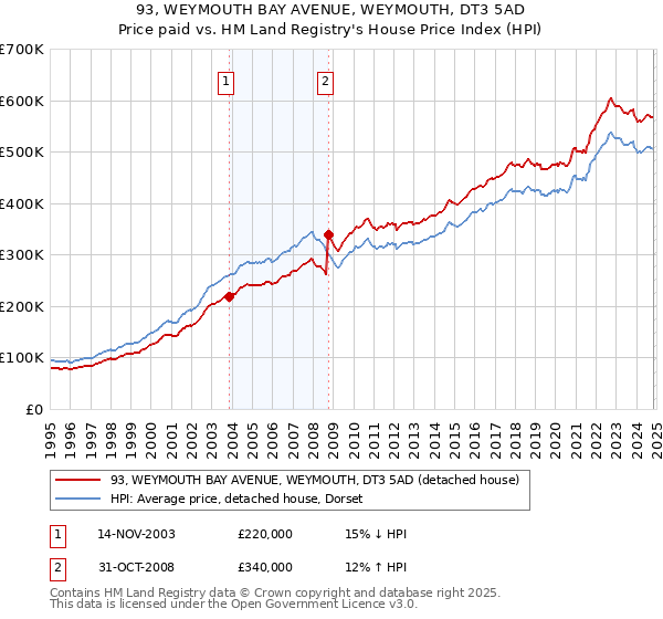 93, WEYMOUTH BAY AVENUE, WEYMOUTH, DT3 5AD: Price paid vs HM Land Registry's House Price Index