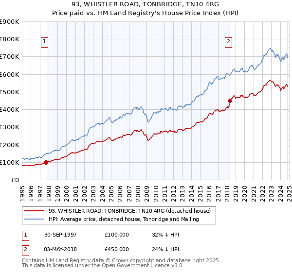 93, WHISTLER ROAD, TONBRIDGE, TN10 4RG: Price paid vs HM Land Registry's House Price Index