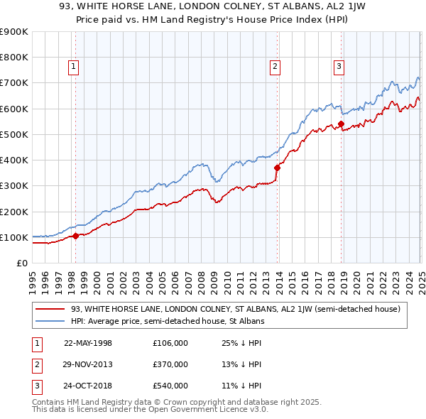 93, WHITE HORSE LANE, LONDON COLNEY, ST ALBANS, AL2 1JW: Price paid vs HM Land Registry's House Price Index