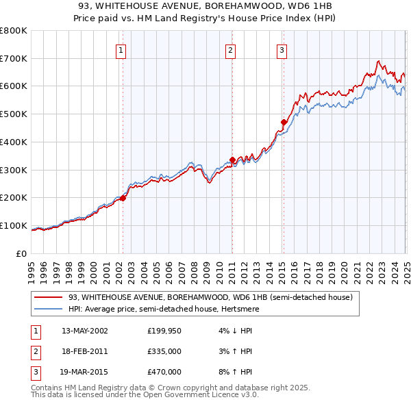 93, WHITEHOUSE AVENUE, BOREHAMWOOD, WD6 1HB: Price paid vs HM Land Registry's House Price Index