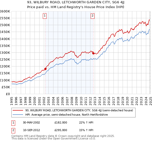 93, WILBURY ROAD, LETCHWORTH GARDEN CITY, SG6 4JJ: Price paid vs HM Land Registry's House Price Index