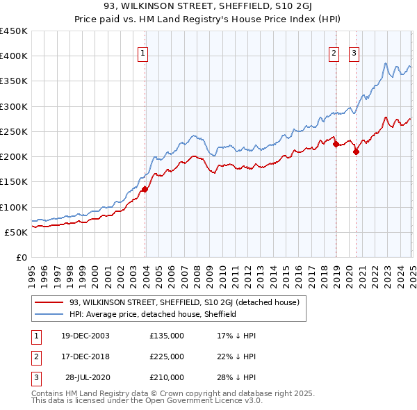 93, WILKINSON STREET, SHEFFIELD, S10 2GJ: Price paid vs HM Land Registry's House Price Index