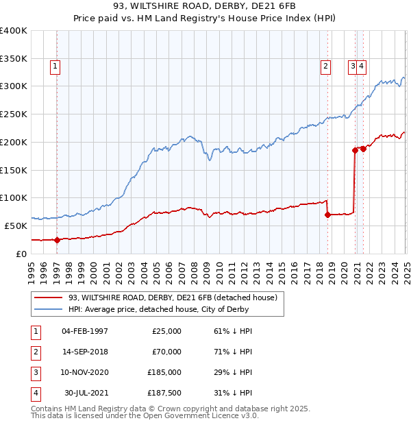 93, WILTSHIRE ROAD, DERBY, DE21 6FB: Price paid vs HM Land Registry's House Price Index