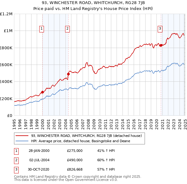 93, WINCHESTER ROAD, WHITCHURCH, RG28 7JB: Price paid vs HM Land Registry's House Price Index