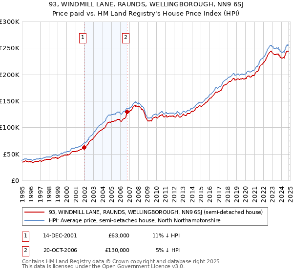 93, WINDMILL LANE, RAUNDS, WELLINGBOROUGH, NN9 6SJ: Price paid vs HM Land Registry's House Price Index