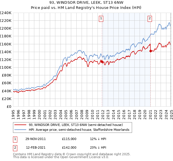 93, WINDSOR DRIVE, LEEK, ST13 6NW: Price paid vs HM Land Registry's House Price Index