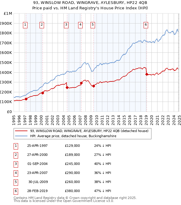 93, WINSLOW ROAD, WINGRAVE, AYLESBURY, HP22 4QB: Price paid vs HM Land Registry's House Price Index