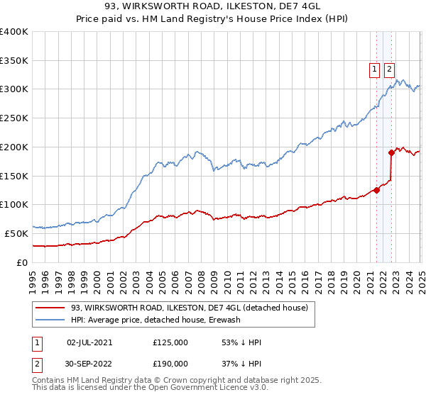 93, WIRKSWORTH ROAD, ILKESTON, DE7 4GL: Price paid vs HM Land Registry's House Price Index