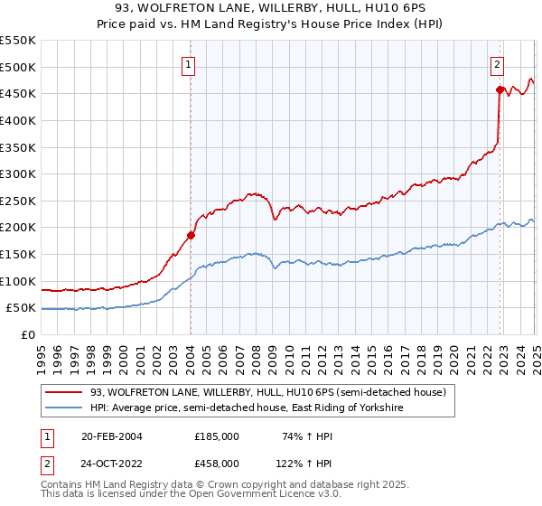 93, WOLFRETON LANE, WILLERBY, HULL, HU10 6PS: Price paid vs HM Land Registry's House Price Index