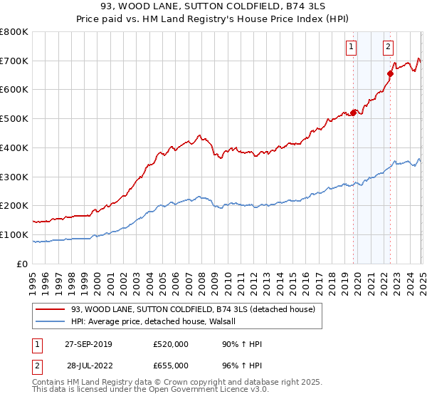 93, WOOD LANE, SUTTON COLDFIELD, B74 3LS: Price paid vs HM Land Registry's House Price Index