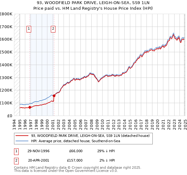 93, WOODFIELD PARK DRIVE, LEIGH-ON-SEA, SS9 1LN: Price paid vs HM Land Registry's House Price Index