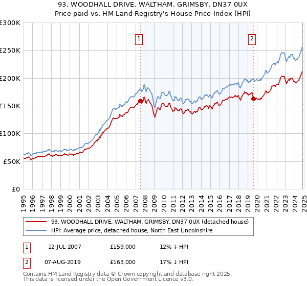 93, WOODHALL DRIVE, WALTHAM, GRIMSBY, DN37 0UX: Price paid vs HM Land Registry's House Price Index