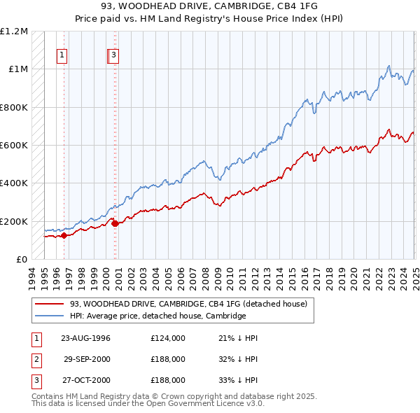 93, WOODHEAD DRIVE, CAMBRIDGE, CB4 1FG: Price paid vs HM Land Registry's House Price Index