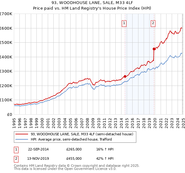 93, WOODHOUSE LANE, SALE, M33 4LF: Price paid vs HM Land Registry's House Price Index