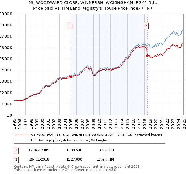 93, WOODWARD CLOSE, WINNERSH, WOKINGHAM, RG41 5UU: Price paid vs HM Land Registry's House Price Index