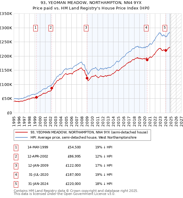 93, YEOMAN MEADOW, NORTHAMPTON, NN4 9YX: Price paid vs HM Land Registry's House Price Index