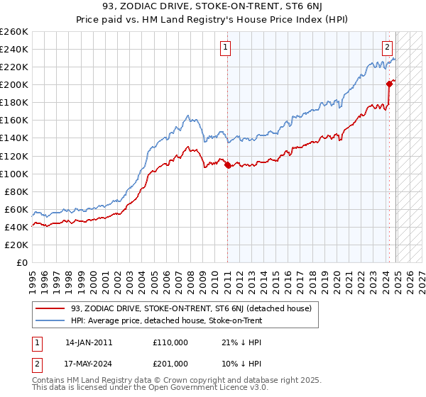 93, ZODIAC DRIVE, STOKE-ON-TRENT, ST6 6NJ: Price paid vs HM Land Registry's House Price Index