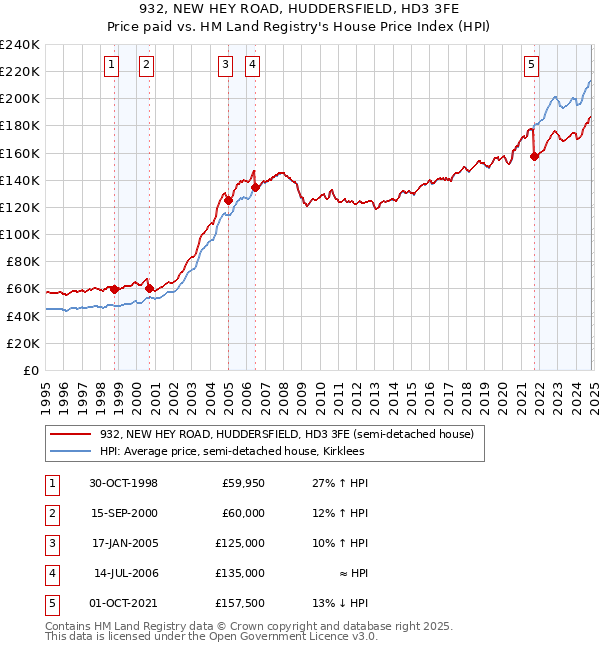 932, NEW HEY ROAD, HUDDERSFIELD, HD3 3FE: Price paid vs HM Land Registry's House Price Index