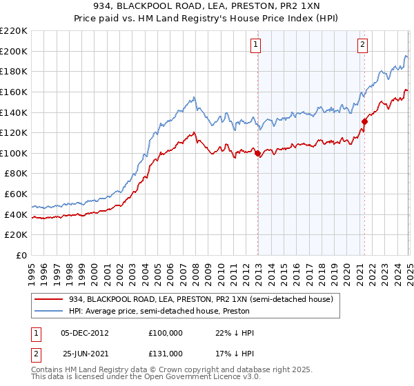 934, BLACKPOOL ROAD, LEA, PRESTON, PR2 1XN: Price paid vs HM Land Registry's House Price Index