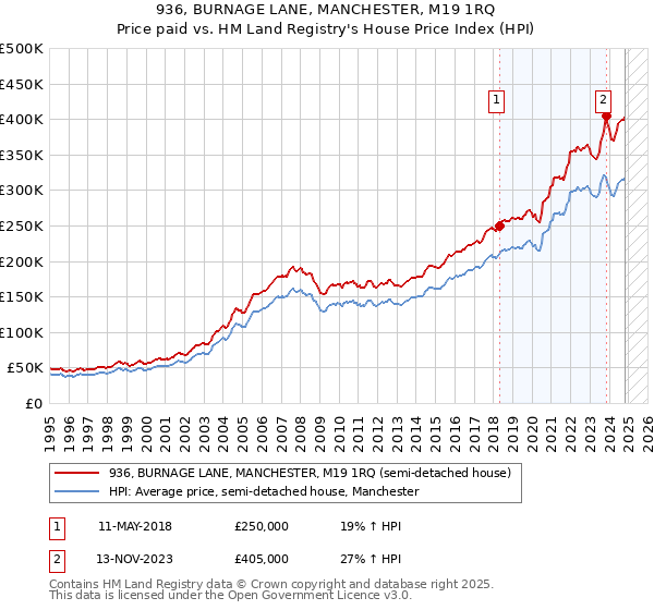 936, BURNAGE LANE, MANCHESTER, M19 1RQ: Price paid vs HM Land Registry's House Price Index