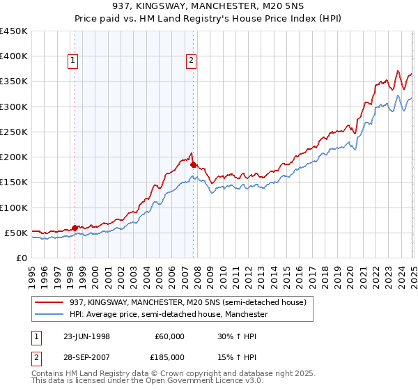 937, KINGSWAY, MANCHESTER, M20 5NS: Price paid vs HM Land Registry's House Price Index