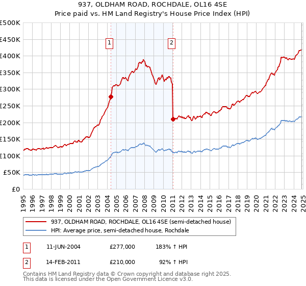 937, OLDHAM ROAD, ROCHDALE, OL16 4SE: Price paid vs HM Land Registry's House Price Index