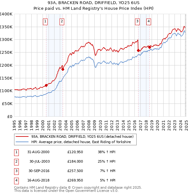 93A, BRACKEN ROAD, DRIFFIELD, YO25 6US: Price paid vs HM Land Registry's House Price Index