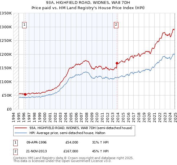 93A, HIGHFIELD ROAD, WIDNES, WA8 7DH: Price paid vs HM Land Registry's House Price Index