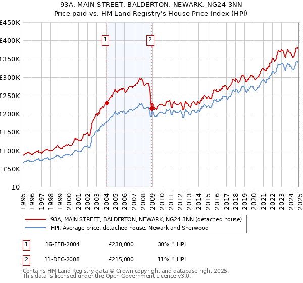 93A, MAIN STREET, BALDERTON, NEWARK, NG24 3NN: Price paid vs HM Land Registry's House Price Index