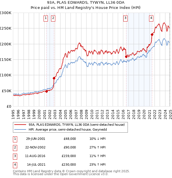 93A, PLAS EDWARDS, TYWYN, LL36 0DA: Price paid vs HM Land Registry's House Price Index