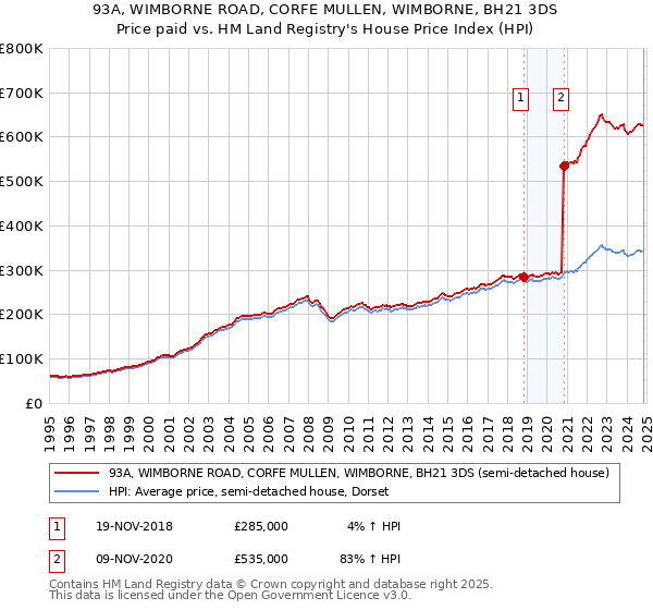 93A, WIMBORNE ROAD, CORFE MULLEN, WIMBORNE, BH21 3DS: Price paid vs HM Land Registry's House Price Index