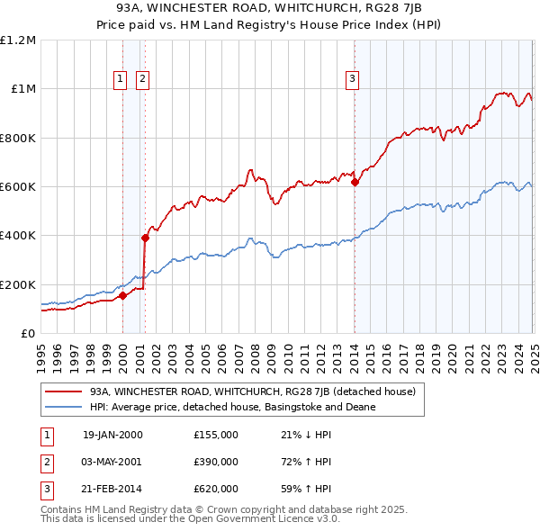 93A, WINCHESTER ROAD, WHITCHURCH, RG28 7JB: Price paid vs HM Land Registry's House Price Index