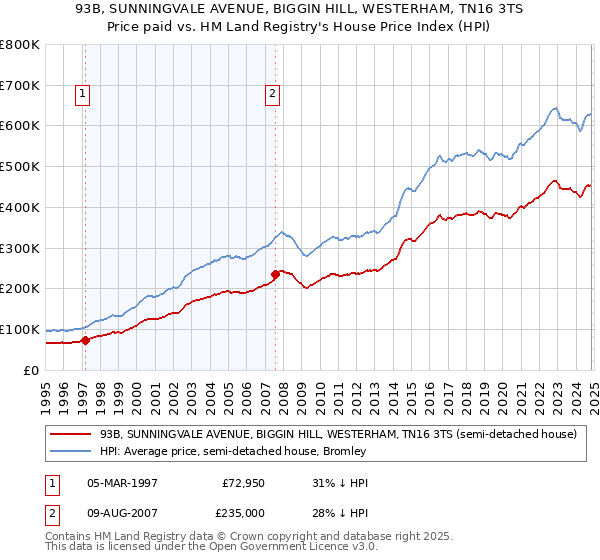 93B, SUNNINGVALE AVENUE, BIGGIN HILL, WESTERHAM, TN16 3TS: Price paid vs HM Land Registry's House Price Index