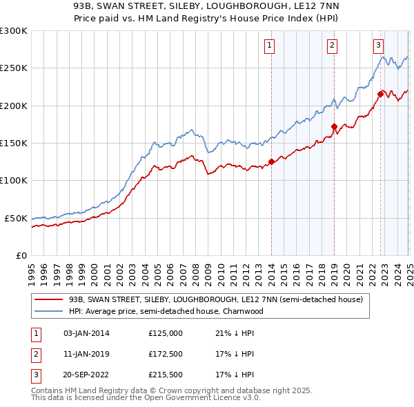 93B, SWAN STREET, SILEBY, LOUGHBOROUGH, LE12 7NN: Price paid vs HM Land Registry's House Price Index