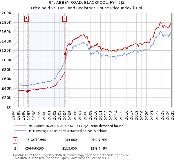 94, ABBEY ROAD, BLACKPOOL, FY4 2JZ: Price paid vs HM Land Registry's House Price Index