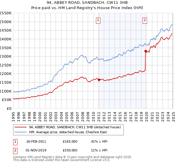 94, ABBEY ROAD, SANDBACH, CW11 3HB: Price paid vs HM Land Registry's House Price Index