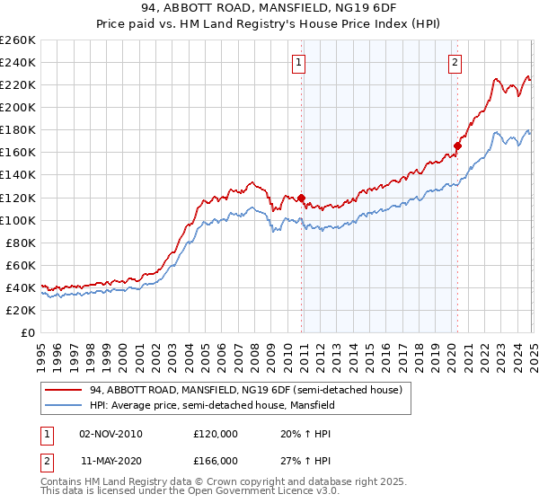 94, ABBOTT ROAD, MANSFIELD, NG19 6DF: Price paid vs HM Land Registry's House Price Index