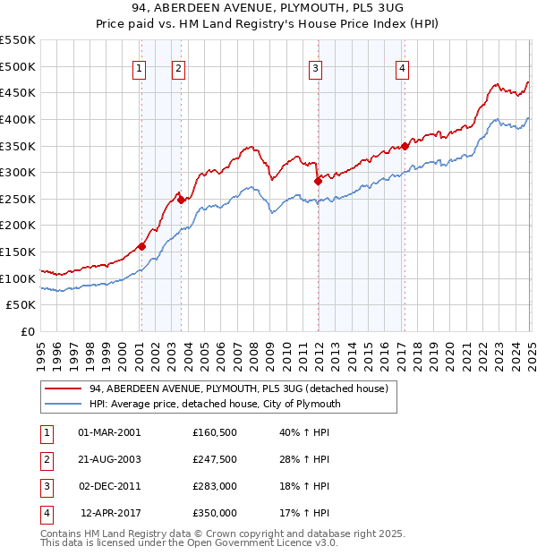 94, ABERDEEN AVENUE, PLYMOUTH, PL5 3UG: Price paid vs HM Land Registry's House Price Index