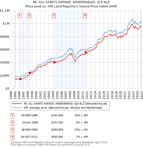 94, ALL SAINTS AVENUE, MAIDENHEAD, SL6 6LZ: Price paid vs HM Land Registry's House Price Index