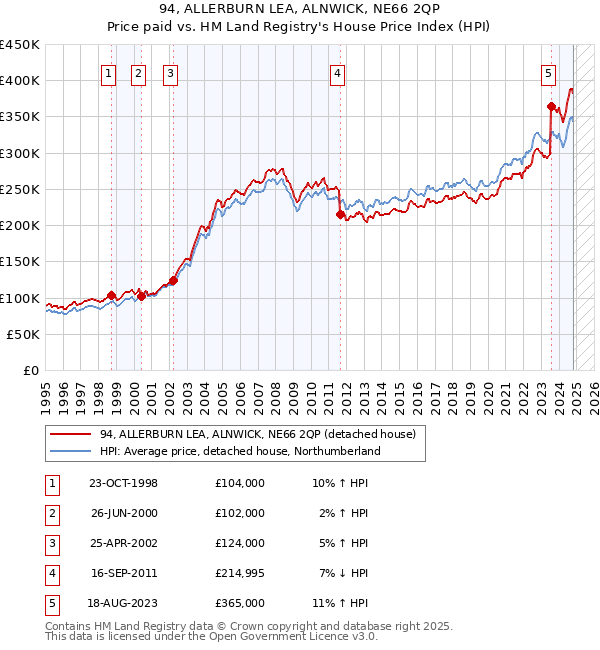 94, ALLERBURN LEA, ALNWICK, NE66 2QP: Price paid vs HM Land Registry's House Price Index