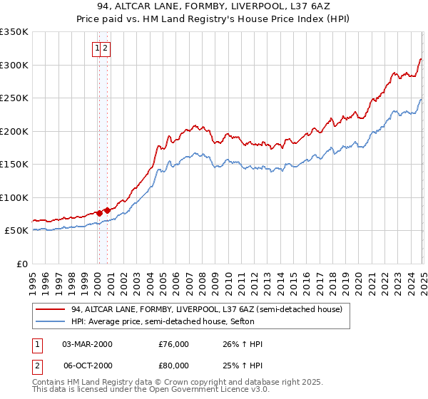 94, ALTCAR LANE, FORMBY, LIVERPOOL, L37 6AZ: Price paid vs HM Land Registry's House Price Index